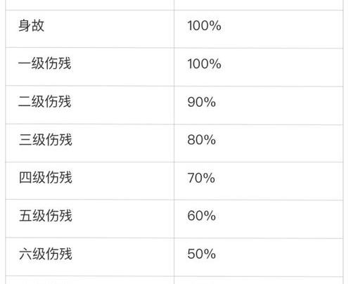 伤残鉴定五级以上100万能赔多少？ 五级伤残赔100万可以吗