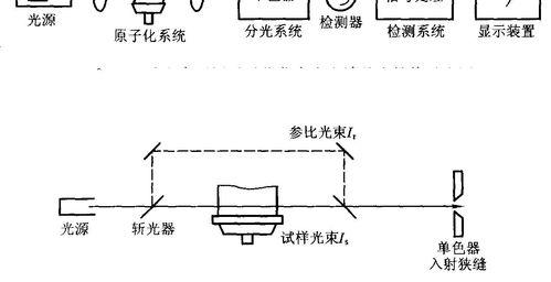 原子光谱基本原理及概念？ 简述原子吸收光谱法基本原理