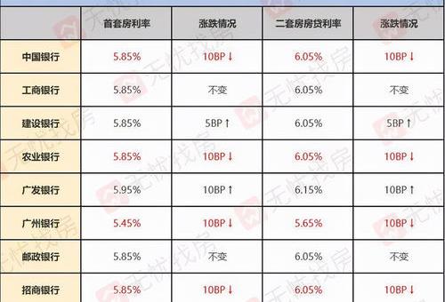 房贷利率调整银行会通知吗 房贷利率