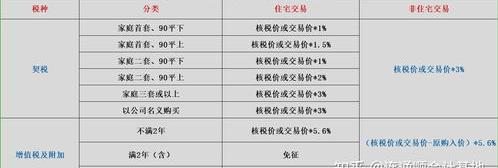 2022年二手房交易费用明细表 二手房交易税费明细表