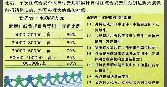 新农合大病二次报销怎样报销？ 新农合大病二次报销