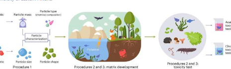 研究人员发布了第一个用于微米和纳米塑料生态毒性测试的统一暴露协议