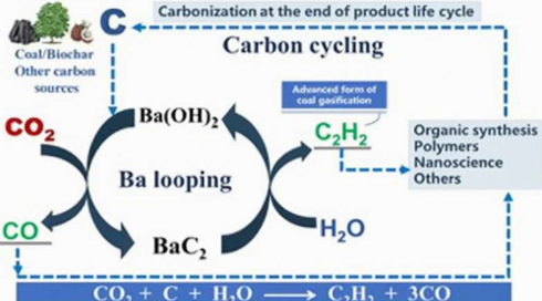 为碳制乙炔工艺提出的新型可持续耦合技术