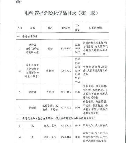 危化品分为几类 危险化学品目录2015版分多少类