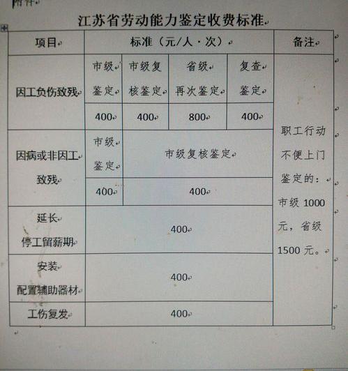 伤残鉴定需要多少费用 伤残鉴定费用是多少钱