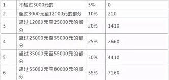 个人工资所得税计算 工资个人所得税计算公式