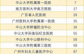 广州整形 2012广州整形排行第一 全国十佳美容是哪间医院？？？ 广州整形医院排名