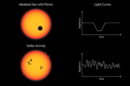 天文学家称Kepler-1625b和Kepler-1708b周围不太可能有大型外卫星