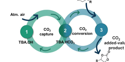 研究人员利用生物质衍生物将捕获的温室气体转化为环状碳酸酯
