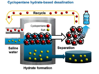 新的基于水合物的方法显示了海水淡化技术的前景