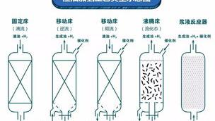 加氢处理工艺与工程的目录 渣油加氢工艺