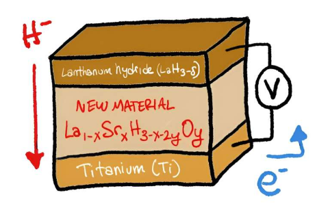 新材料可实现更好的氢基电池和燃料电池