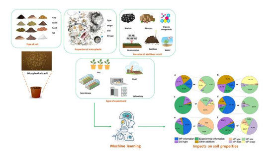 人工智能预测微塑料对土壤性质的影响