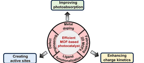 设计金属有机框架以实现高效光催化的策略
