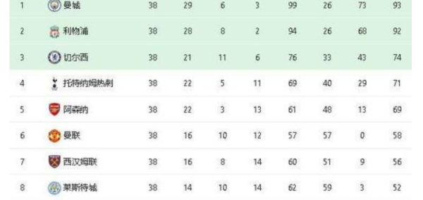 英超联赛积分榜 2022年英超联赛积分表