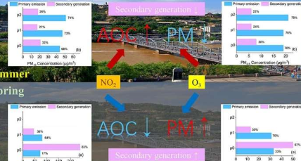 研究人员揭示空气氧化与空气污染之间的关系