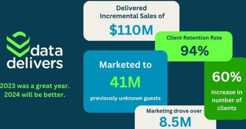 DataDelivers在2023年实现了非凡的里程碑预计在2024年继续增长