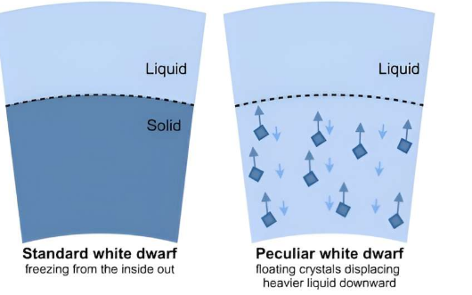 天体物理学家揭示了挑战教科书对白矮星定义的新现象
