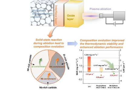 研究发现多相多组分陶瓷之间的固态反应增强了烧蚀性能