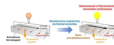通过3分钟热处理将普通软磁体转变为下一代热电转换材料