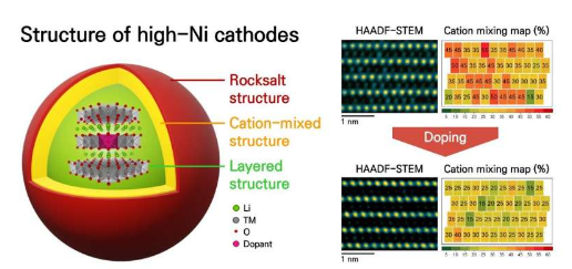 原子之间的捉迷藏研究结果阐明了锂离子电池高镍阴极的机制