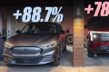 2024年福特电动汽车销量将增长近一倍Bronco销量下滑16%