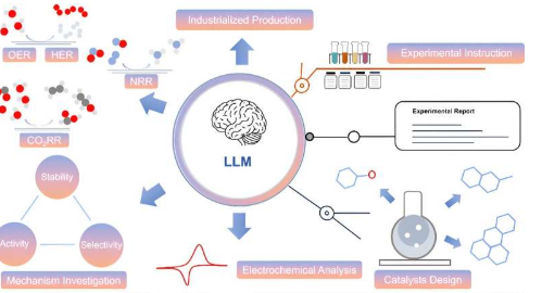 现代大型语言模型在电催化中的潜在应用
