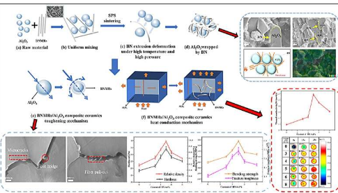 科学家研究氮化硼微带对陶瓷性能的影响