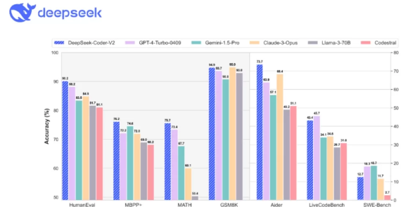 DeepSeekCoder2击败GPT4-Turbo开源编码模型