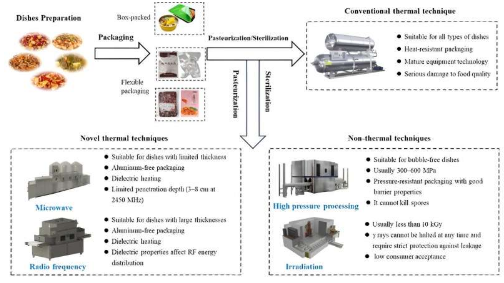 利用互补优势实现预制菜肴的最佳微生物控制技术