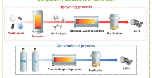 研究人员利用废塑料生产碳纳米管推进碳中和