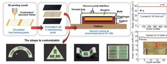 3D 打印解耦结构锂离子电池稳定坚固且可定制