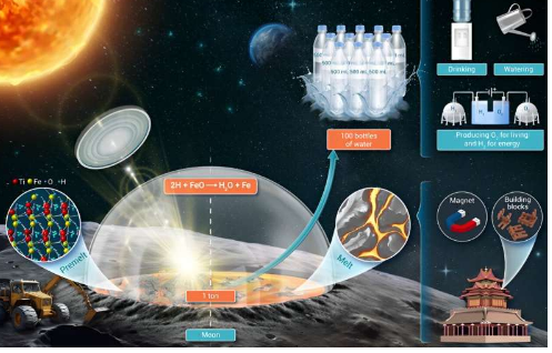 提出了在月球上大量生产水的新策略