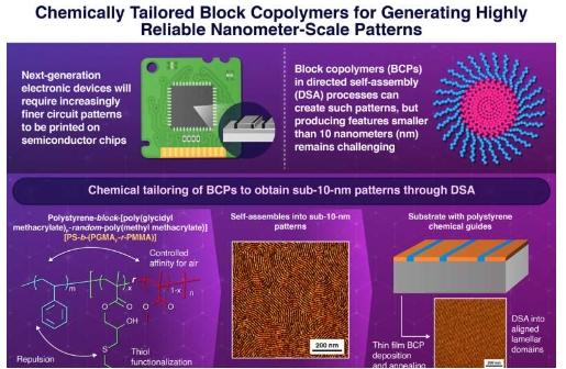 半导体图案化技术取得进展新型嵌段共聚物实现7.6纳米线宽