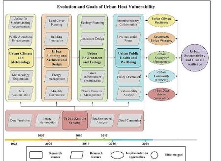 研究揭示了应对城市热脆弱性的关键策略