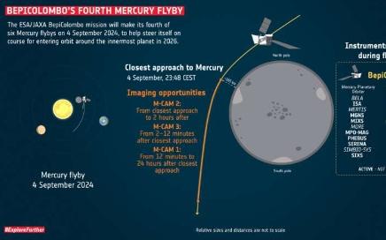 第四次水星飞掠开启贝皮科伦坡号的新轨迹