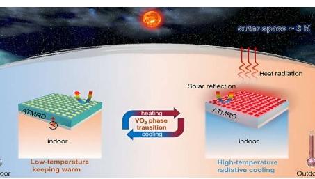 新型超表面可实现温度自适应辐射冷却