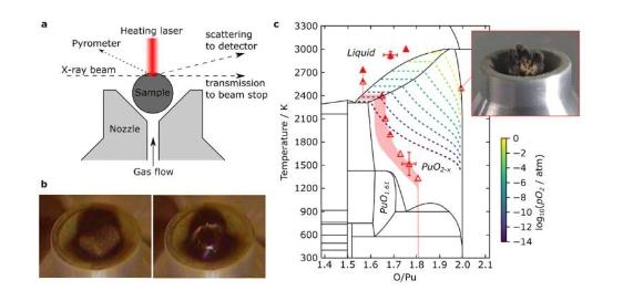 核燃料实验展示了液态氧化钚在最高温度下的行为