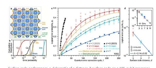 GoogleQuantumAI演示量子记忆系统可大幅降低错误率