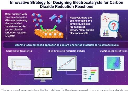探索三元金属硫化物作为二氧化碳还原反应的电催化剂