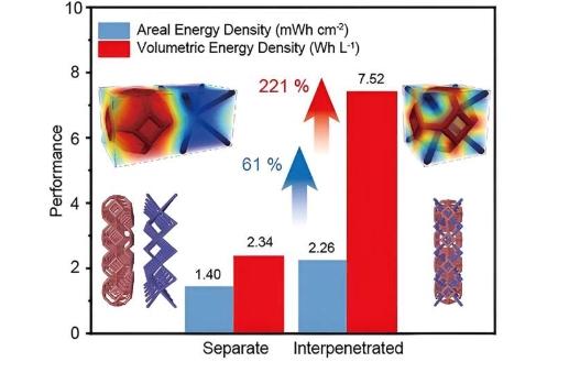 通过电化学储能装置中的互穿结构实现增强的离子扩散动力学