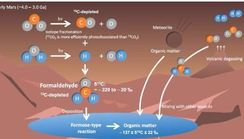 详细模型表明火星上的有机物是由大气中的甲醛形成的