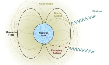 物理学家表明中子星可能被轴子云所笼罩