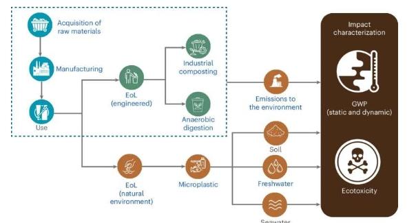 可生物降解微塑料研究有助于量化其对气候变化和生态毒性的影响