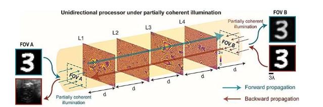 新型部分相干单向成像系统增强视觉数据传输