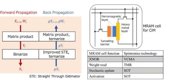 基于磁性RAM的架构可以为在边缘物联网设备上实现神经网络铺平道路